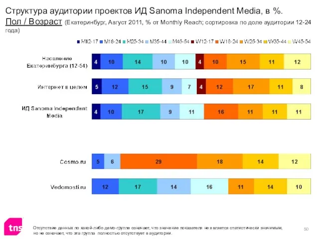 Отсутствие данных по какой-либо демо-группе означает, что значение показателя не является статистически