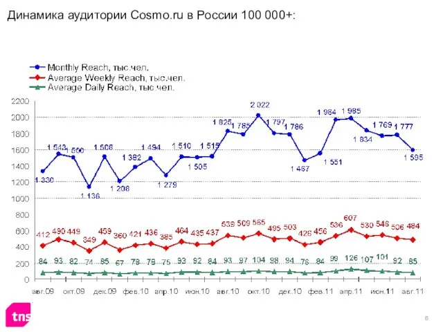 Динамика аудитории Cosmo.ru в России 100 000+: