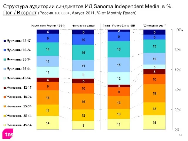 Структура аудитории синдикатов ИД Sanoma Independent Media, в %. Пол / Возраст