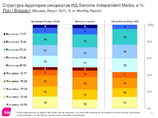 Структура аудитории синдикатов ИД Sanoma Independent Media, в %. Пол / Возраст