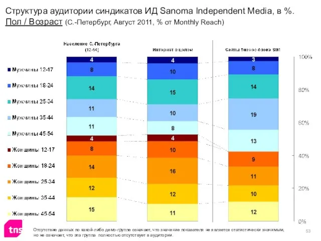 Структура аудитории синдикатов ИД Sanoma Independent Media, в %. Пол / Возраст