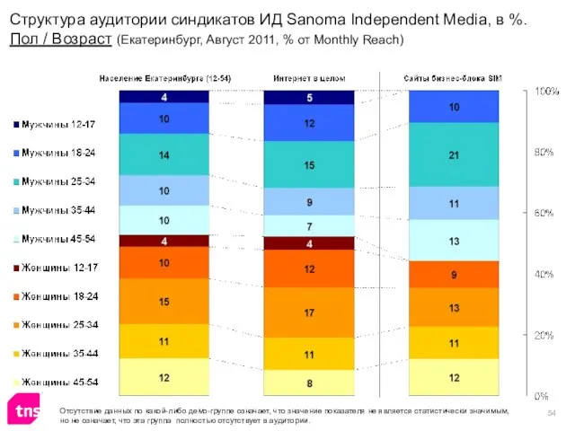 Структура аудитории синдикатов ИД Sanoma Independent Media, в %. Пол / Возраст