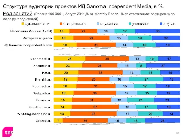 Структура аудитории проектов ИД Sanoma Independent Media, в %. Род занятий (Россия