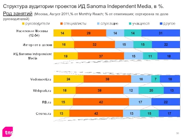 Структура аудитории проектов ИД Sanoma Independent Media, в %. Род занятий (Москва,