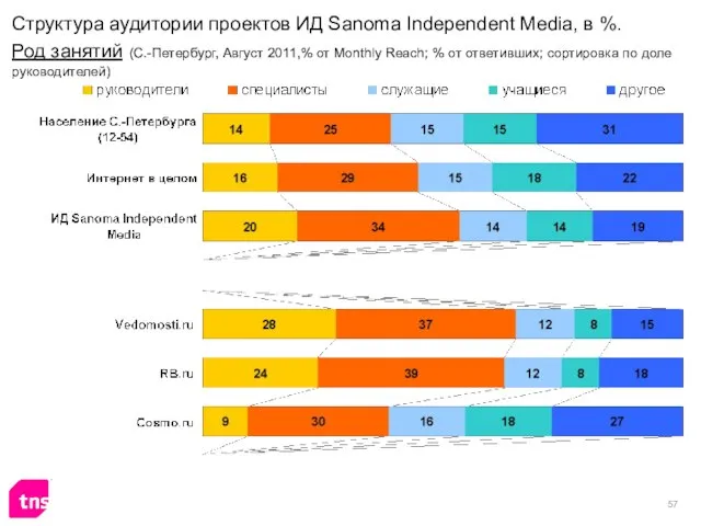 Структура аудитории проектов ИД Sanoma Independent Media, в %. Род занятий (С.-Петербург,