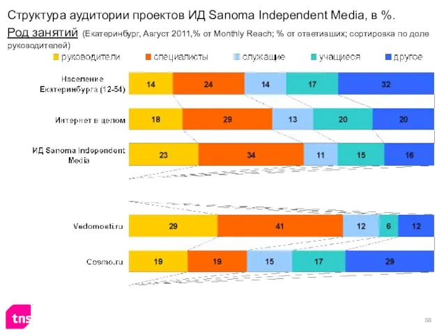 Структура аудитории проектов ИД Sanoma Independent Media, в %. Род занятий (Екатеринбург,