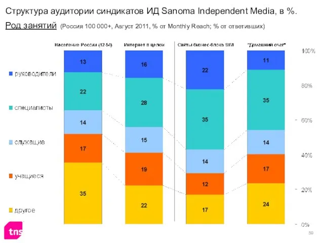 Структура аудитории синдикатов ИД Sanoma Independent Media, в %. Род занятий (Россия