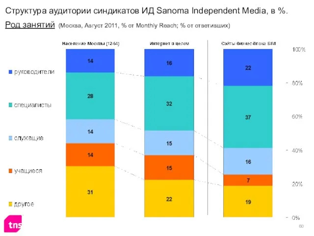 Структура аудитории синдикатов ИД Sanoma Independent Media, в %. Род занятий (Москва,