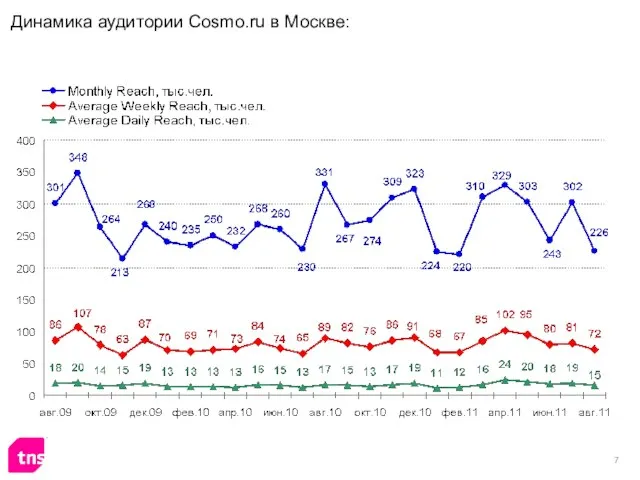 Динамика аудитории Cosmo.ru в Москве: