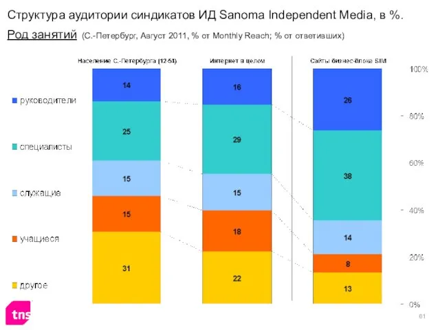 Структура аудитории синдикатов ИД Sanoma Independent Media, в %. Род занятий (С.-Петербург,