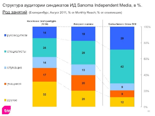 Структура аудитории синдикатов ИД Sanoma Independent Media, в %. Род занятий (Екатеринбург,