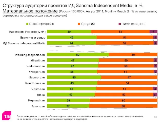 Отсутствие данных по какой-либо демо-группе означает, что значение показателя не является статистически