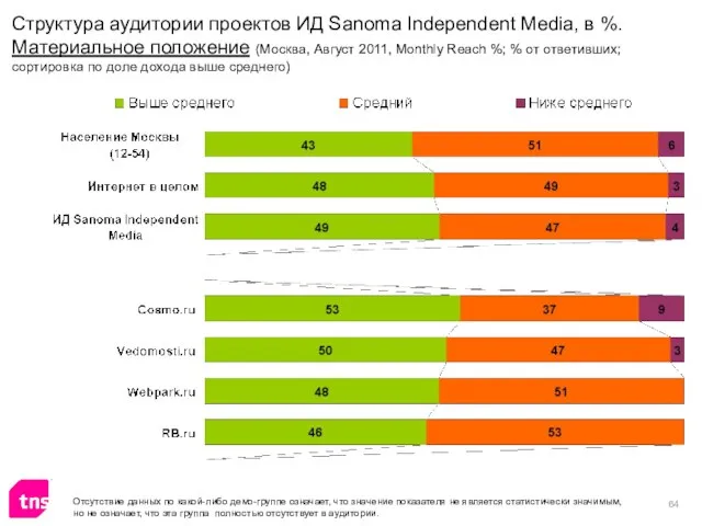 Отсутствие данных по какой-либо демо-группе означает, что значение показателя не является статистически