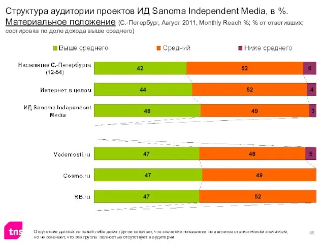 Отсутствие данных по какой-либо демо-группе означает, что значение показателя не является статистически