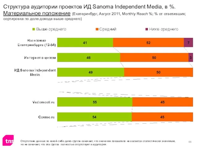 Отсутствие данных по какой-либо демо-группе означает, что значение показателя не является статистически