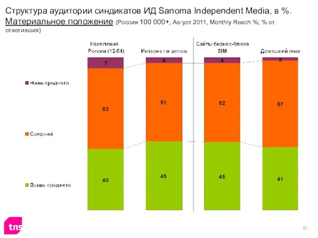 Структура аудитории синдикатов ИД Sanoma Independent Media, в %. Материальное положение (Россия