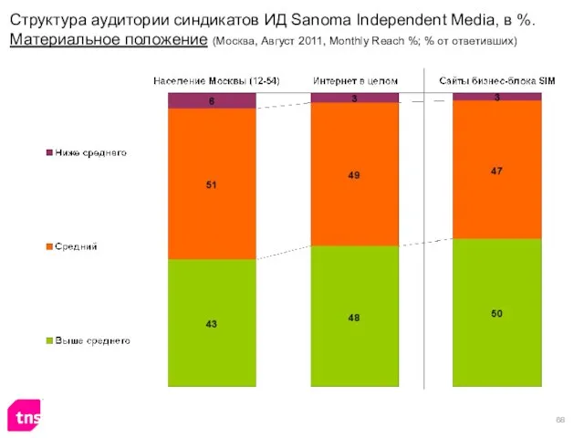 Структура аудитории синдикатов ИД Sanoma Independent Media, в %. Материальное положение (Москва,