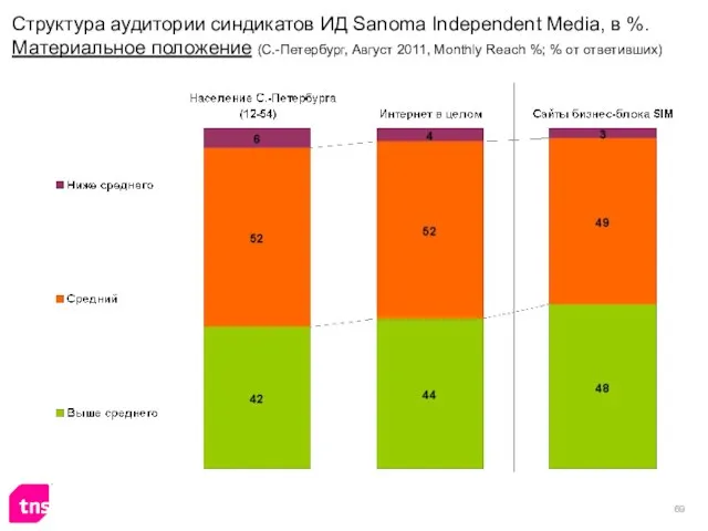 Структура аудитории синдикатов ИД Sanoma Independent Media, в %. Материальное положение (С.-Петербург,