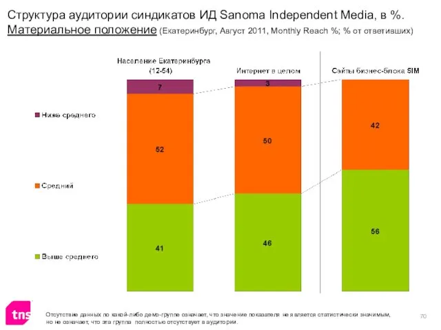 Структура аудитории синдикатов ИД Sanoma Independent Media, в %. Материальное положение (Екатеринбург,