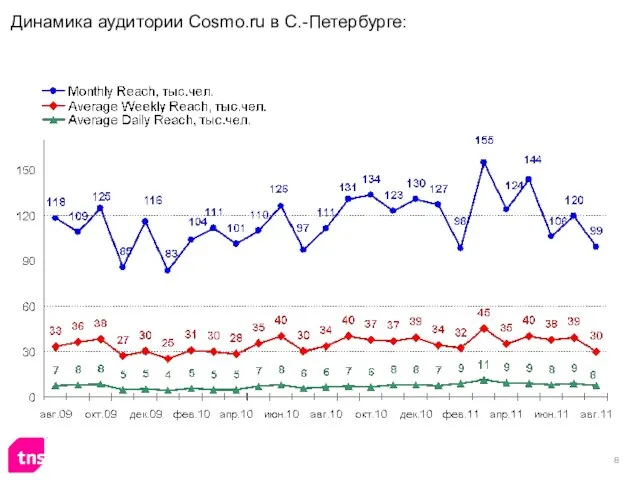 Динамика аудитории Cosmo.ru в С.-Петербурге: