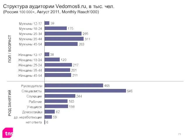 Структура аудитории Vedomosti.ru, в тыс. чел. (Россия 100 000+, Август 2011, Monthly