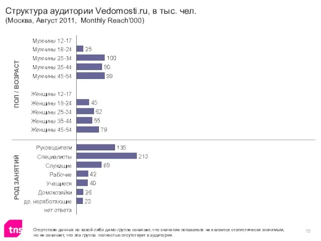 Структура аудитории Vedomosti.ru, в тыс. чел. (Москва, Август 2011, Monthly Reach‘000) ПОЛ