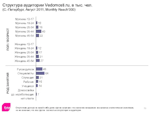 Структура аудитории Vedomosti.ru, в тыс. чел. (С.-Петербург, Август 2011, Monthly Reach‘000) ПОЛ