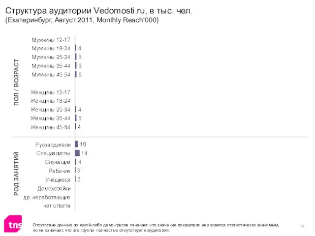 Структура аудитории Vedomosti.ru, в тыс. чел. (Екатеринбург, Август 2011, Monthly Reach‘000) ПОЛ