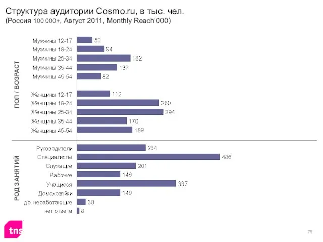 Структура аудитории Cosmo.ru, в тыс. чел. (Россия 100 000+, Август 2011, Monthly