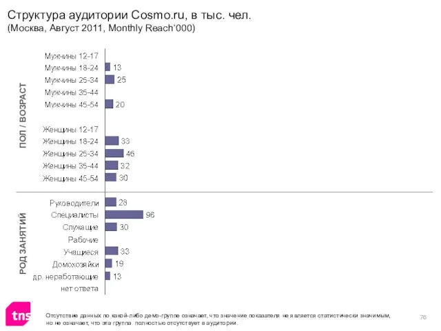 Структура аудитории Cosmo.ru, в тыс. чел. (Москва, Август 2011, Monthly Reach‘000) ПОЛ