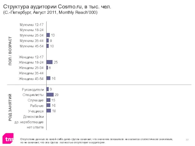 Структура аудитории Cosmo.ru, в тыс. чел. (С.-Петербург, Август 2011, Monthly Reach‘000) ПОЛ