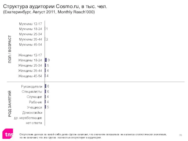 Структура аудитории Cosmo.ru, в тыс. чел. (Екатеринбург, Август 2011, Monthly Reach‘000) ПОЛ