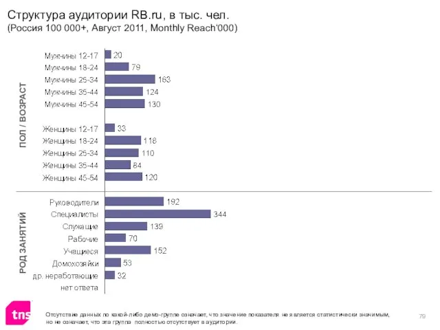 ПОЛ / ВОЗРАСТ РОД ЗАНЯТИЙ Структура аудитории RB.ru, в тыс. чел. (Россия