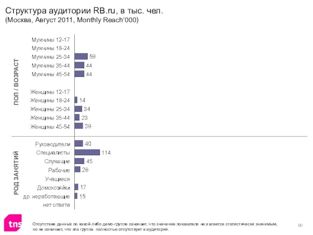 ПОЛ / ВОЗРАСТ РОД ЗАНЯТИЙ Отсутствие данных по какой-либо демо-группе означает, что