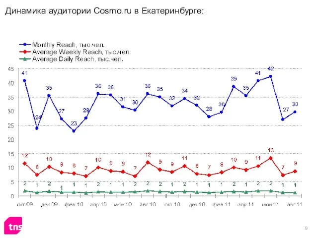 Динамика аудитории Cosmo.ru в Екатеринбурге: