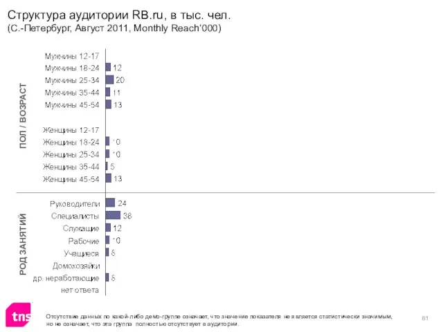 ПОЛ / ВОЗРАСТ РОД ЗАНЯТИЙ Отсутствие данных по какой-либо демо-группе означает, что