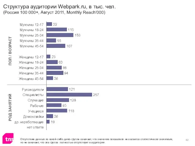 Структура аудитории Webpark.ru, в тыс. чел. (Россия 100 000+, Август 2011, Monthly