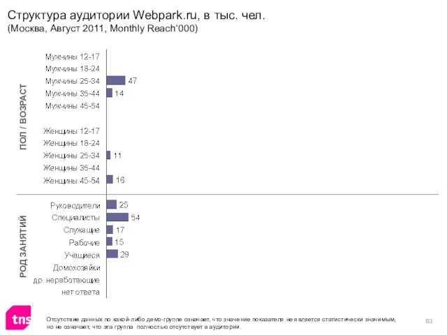 Структура аудитории Webpark.ru, в тыс. чел. (Москва, Август 2011, Monthly Reach‘000) ПОЛ