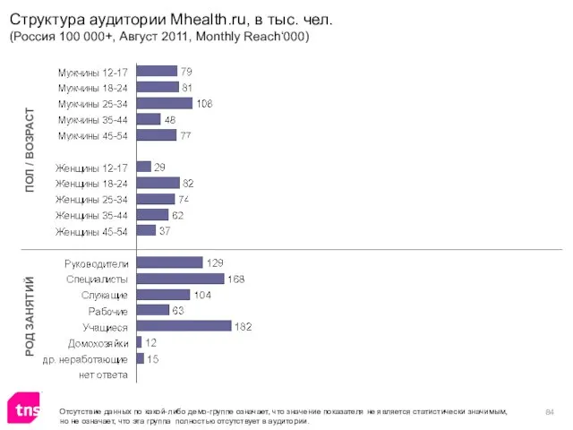 Структура аудитории Mhealth.ru, в тыс. чел. (Россия 100 000+, Август 2011, Monthly