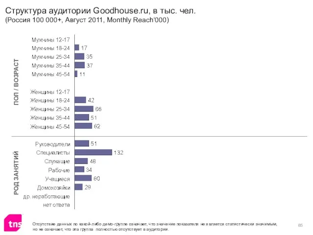 Структура аудитории Goodhouse.ru, в тыс. чел. (Россия 100 000+, Август 2011, Monthly