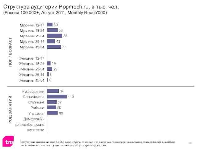 Структура аудитории Popmech.ru, в тыс. чел. (Россия 100 000+, Август 2011, Monthly