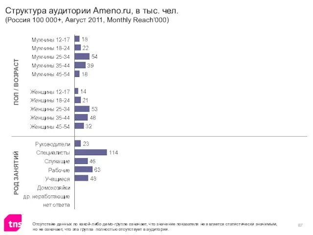 Структура аудитории Ameno.ru, в тыс. чел. (Россия 100 000+, Август 2011, Monthly