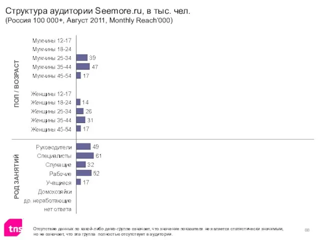 Структура аудитории Seemore.ru, в тыс. чел. (Россия 100 000+, Август 2011, Monthly