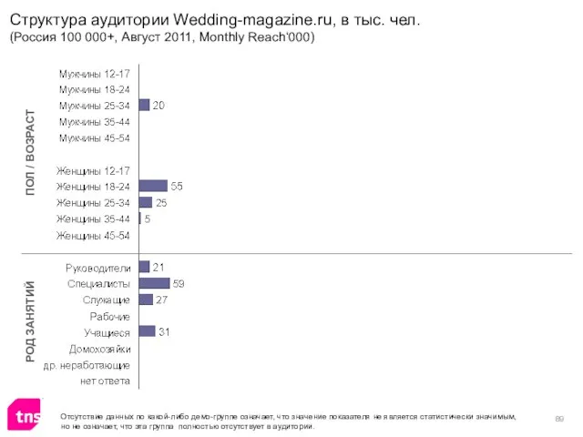 Структура аудитории Wedding-magazine.ru, в тыс. чел. (Россия 100 000+, Август 2011, Monthly