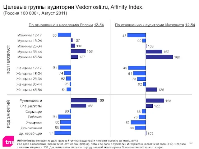 Целевые группы аудитории Vedomosti.ru, Affinity Index. (Россия 100 000+, Август 2011) Affinity