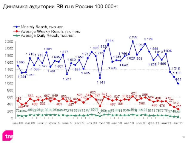 Динамика аудитории RB.ru в России 100 000+: