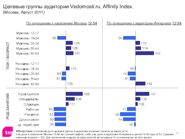 Целевые группы аудитории Vedomosti.ru, Affinity Index. (Москва, Август 2011) Affinity Index: отношение