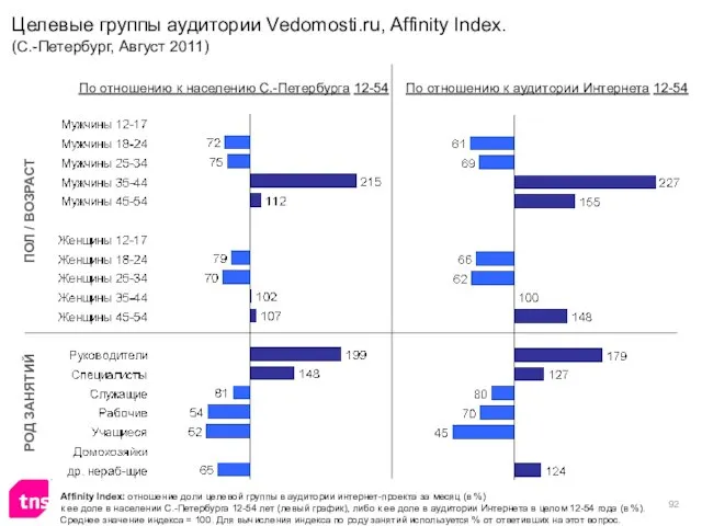 Целевые группы аудитории Vedomosti.ru, Affinity Index. (С.-Петербург, Август 2011) Affinity Index: отношение