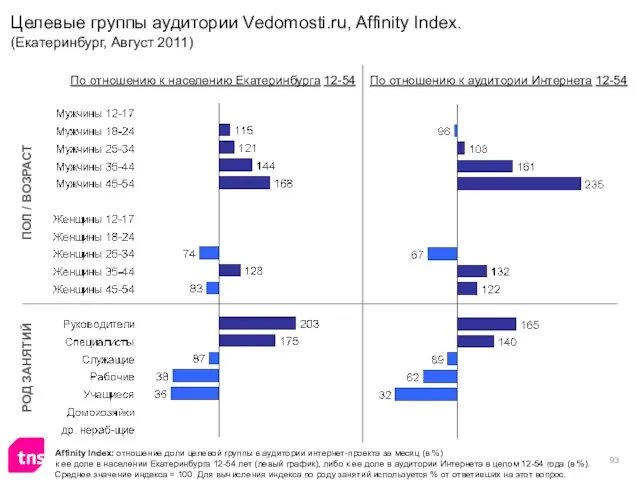 Целевые группы аудитории Vedomosti.ru, Affinity Index. (Екатеринбург, Август 2011) Affinity Index: отношение