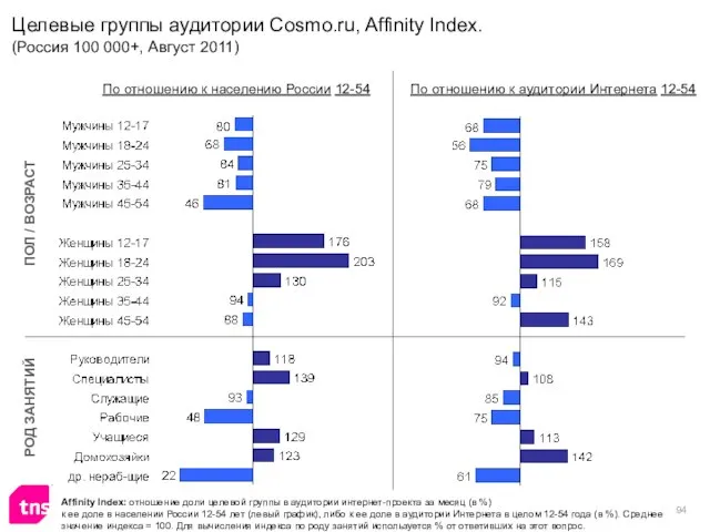 Целевые группы аудитории Cosmo.ru, Affinity Index. (Россия 100 000+, Август 2011) Affinity